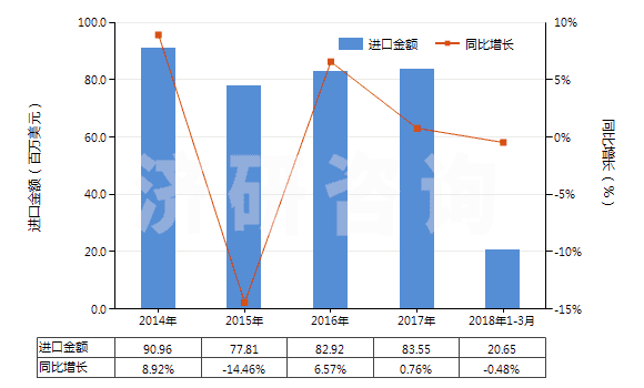 2014-2018年3月中國塑料制家具、車廂及類似品的附件(HS39263000)進(jìn)口總額及增速統(tǒng)計